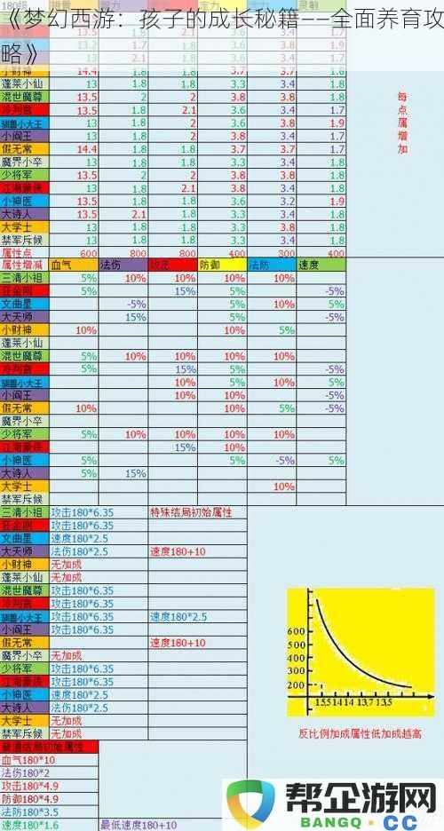 《梦幻西游：孩子的成长秘籍——全面养育攻略》