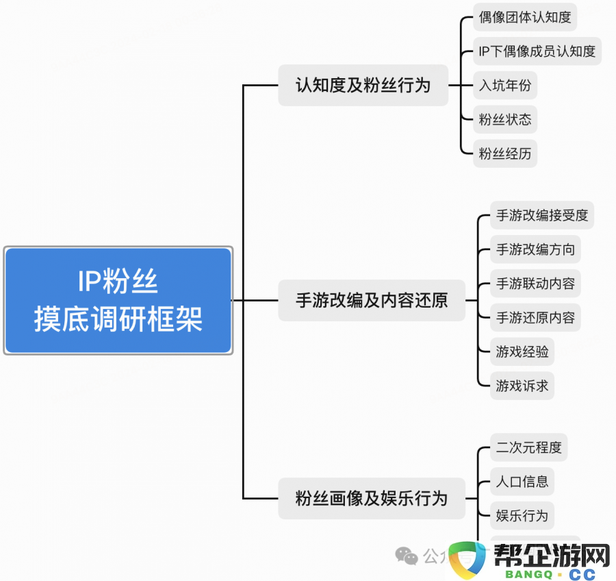 偶像IP改编手游项目案例探讨：如何有效构建目标用户画像