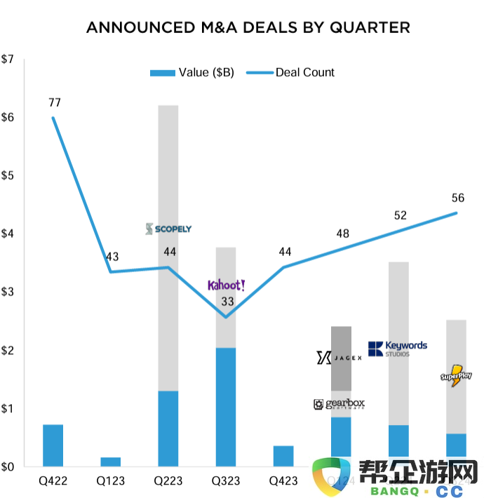 2024年全球游戏产业并购回顾，哪些新兴趋势应引起我们的注意？