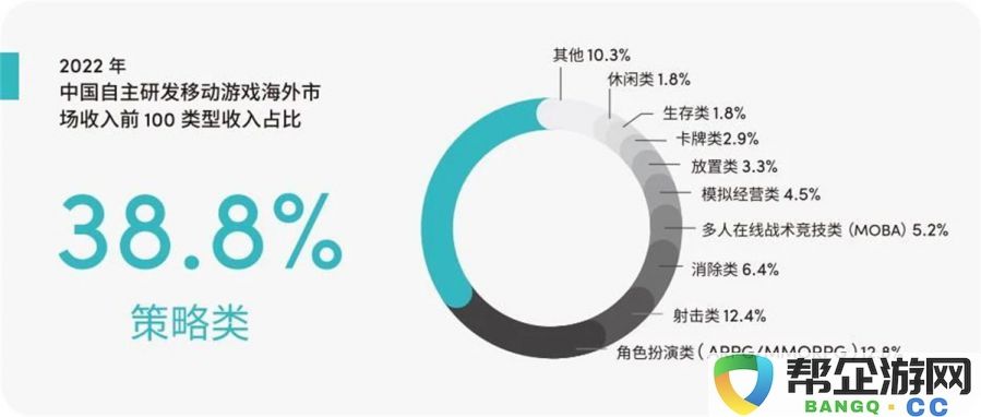 悄然获利12亿+，这家厂商在国际市场上推出了一款全新创新SLG游戏