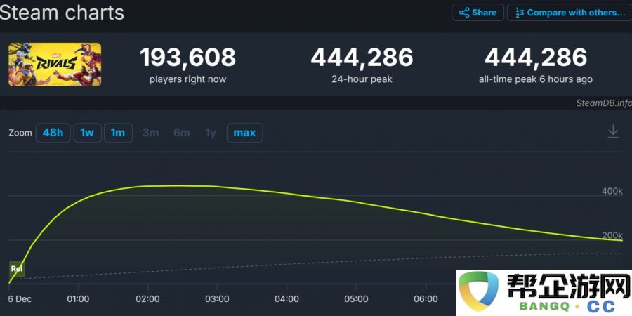 网易《漫威争锋》正式上线首日登顶Steam全球畅销榜，备受玩家热捧