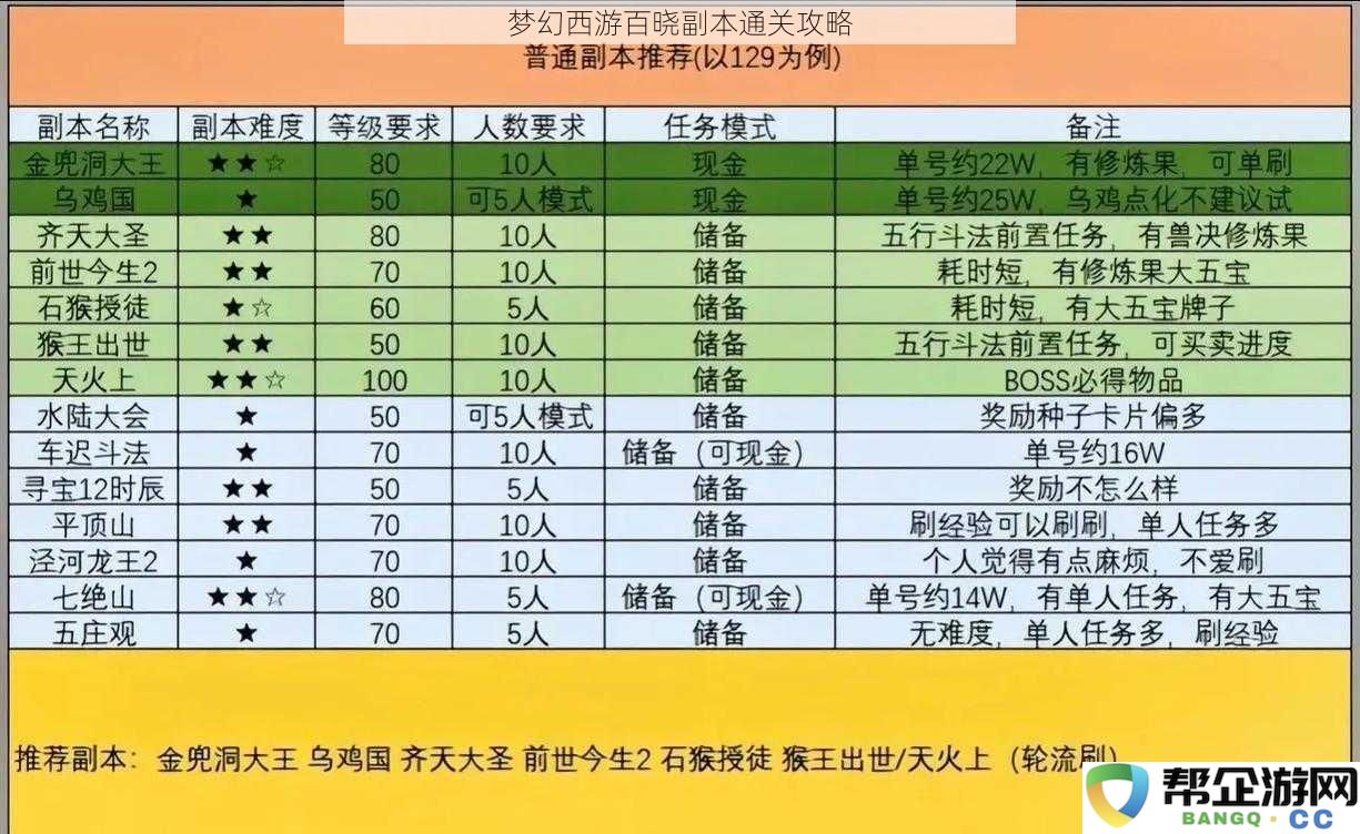 梦幻西游百晓副本通关技巧与经验分享，助你轻松完成挑战