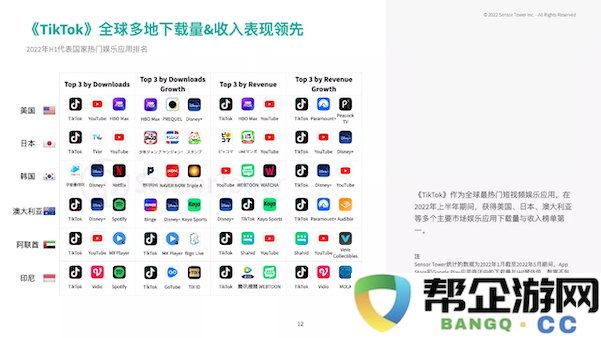 游戏出海潮成为各大厂商破局之法，TikTok 究竟凭借什么成为全球玩家新阵地？