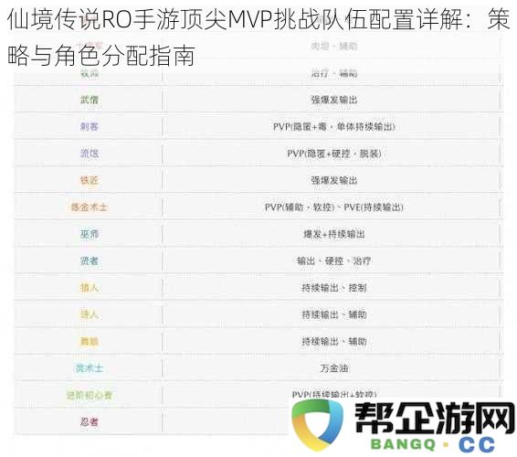 仙境传说RO手游高端MVP挑战团队配置解析：角色分配与战术运用指南