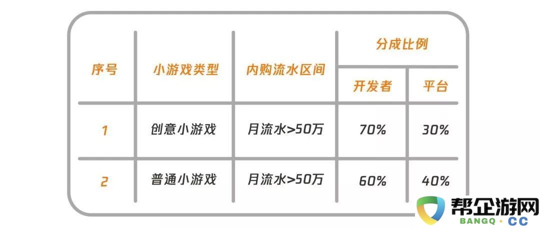 创意游戏开发者新措施实施，分成比率提升10%到20%为其喝彩