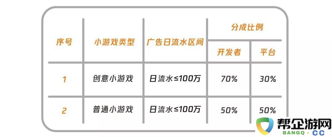 创意游戏开发者新措施实施，分成比率提升10%到20%为其喝彩