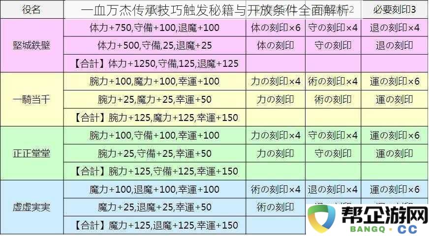 一血万杰传承技巧触发秘籍与开放条件全面解析