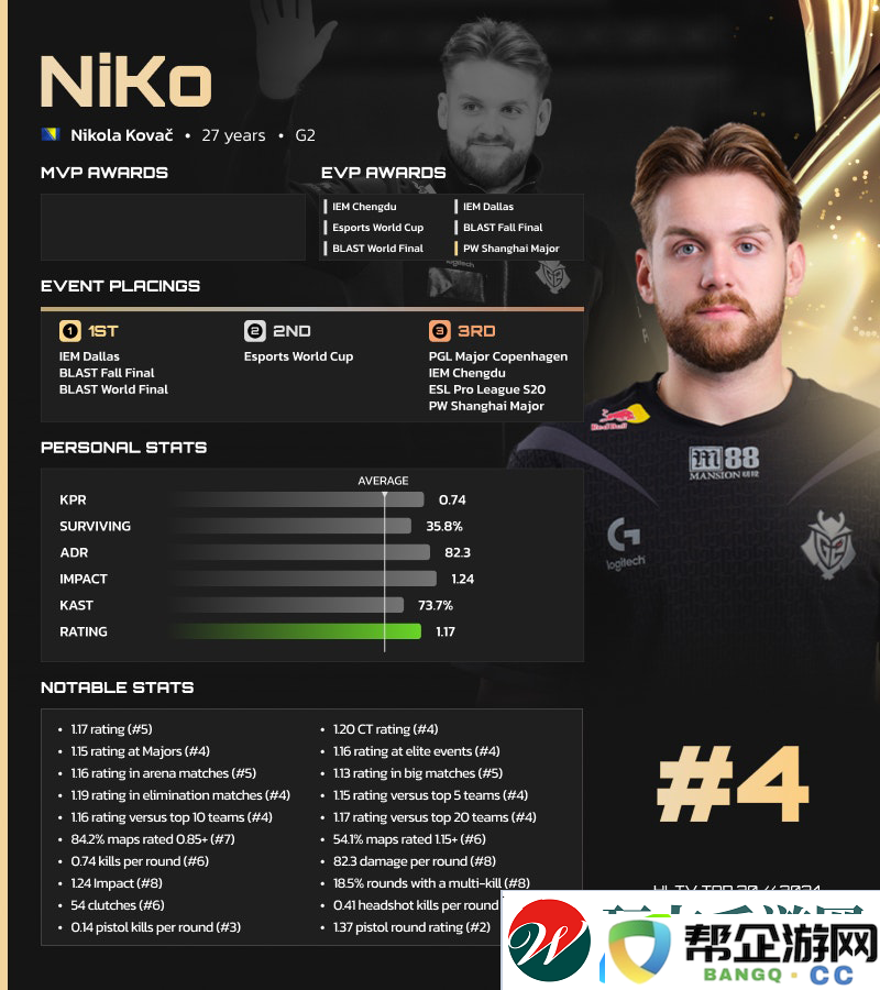 HLTV2024年度最佳选手TOP4：NiKo