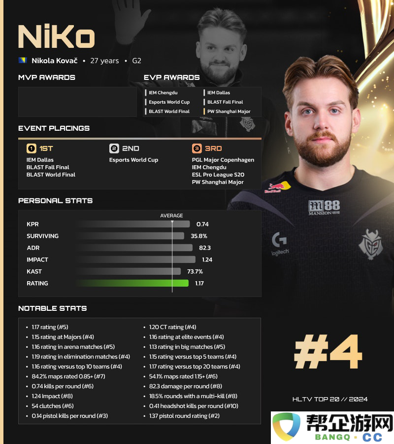 HLTV_2024年度最佳选手TOP4：NiKo