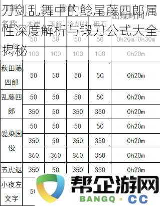 刀剑乱舞中的鲶尾藤四郎属性深度解析与锻刀公式大全揭秘