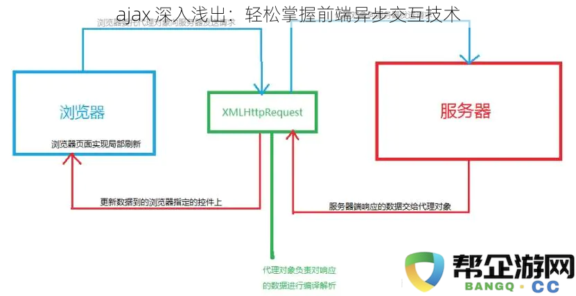 深入理解ajax技术：轻松掌握现代前端异步交互的核心技巧与应用