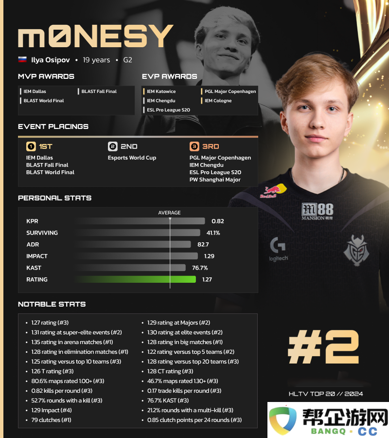 HLTV-2024年度最佳选手TOP2：m0NESY