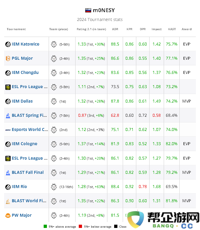 HLTV_2024年度最佳选手TOP2：m0NESY