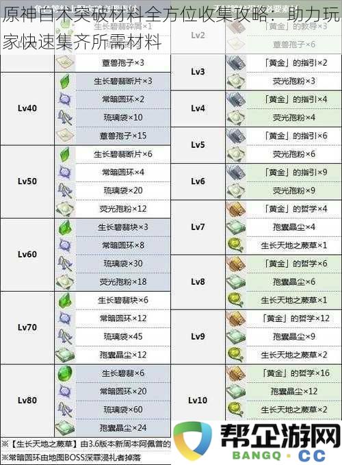 《原神》白术突破材料详尽收集指南：帮助玩家迅速获得所需材料